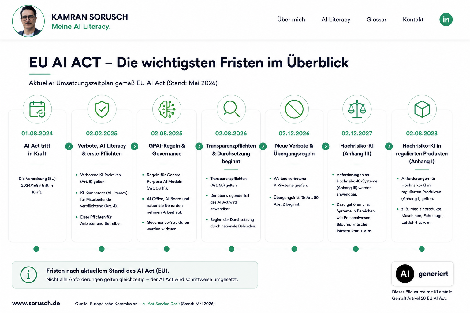 Zeitstrahl mit den wichtigsten Fristen und Meilensteinen des EU AI Act von 2024 bis 2028